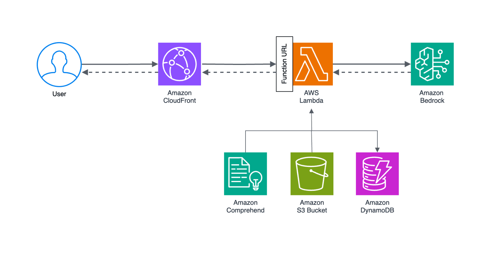 Streaming AI Responses on AWS Lambda
